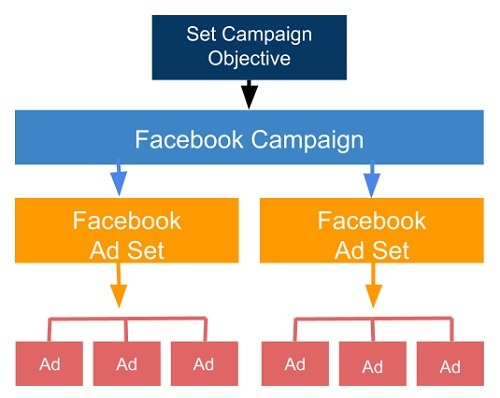 facebook ads structure